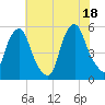 Fishing Creek entrance tide chart for Sunday, July 18, 2021