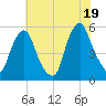 Fishing Creek entrance tide chart for Monday, July 19, 2021
