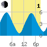 Fishing Creek entrance tide chart for Thursday, July 1, 2021