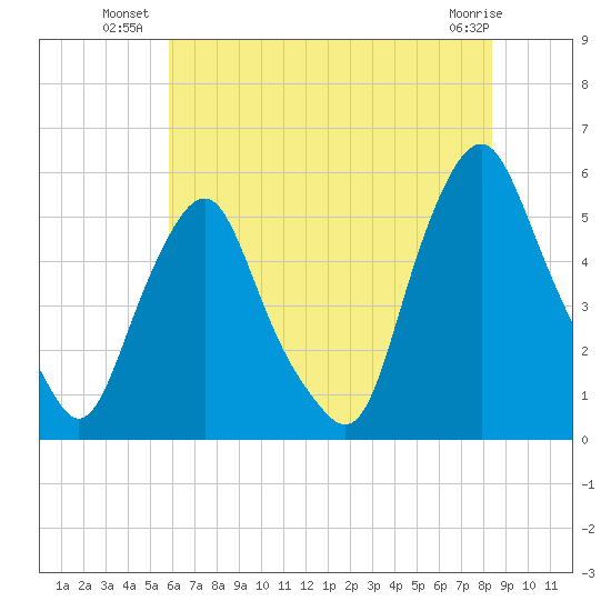 Fishing Creek entrance tide chart for Wednesday, July 21, 2021