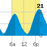 Fishing Creek entrance tide chart for Wednesday, July 21, 2021