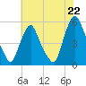 Fishing Creek entrance tide chart for Thursday, July 22, 2021