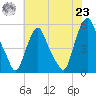 Fishing Creek entrance tide chart for Friday, July 23, 2021