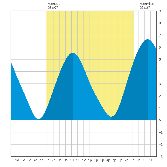 Fishing Creek entrance tide chart for Saturday, July 24, 2021