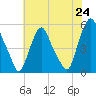 Fishing Creek entrance tide chart for Saturday, July 24, 2021