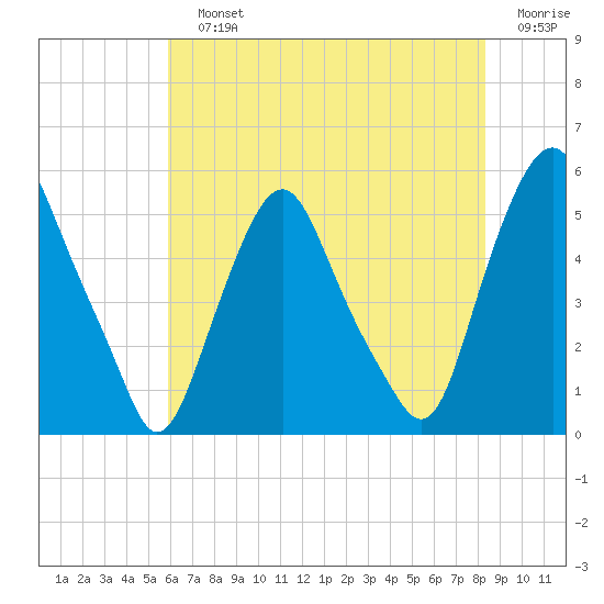Fishing Creek entrance tide chart for Sunday, July 25, 2021