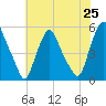 Fishing Creek entrance tide chart for Sunday, July 25, 2021