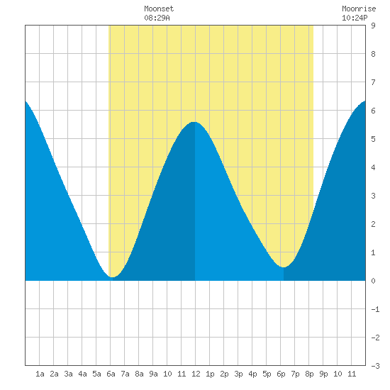 Fishing Creek entrance tide chart for Monday, July 26, 2021