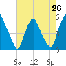Fishing Creek entrance tide chart for Monday, July 26, 2021