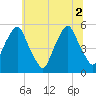 Fishing Creek entrance tide chart for Friday, July 2, 2021