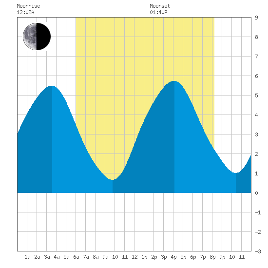Fishing Creek entrance tide chart for Saturday, July 31, 2021
