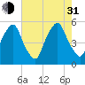 Fishing Creek entrance tide chart for Saturday, July 31, 2021