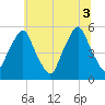 Fishing Creek entrance tide chart for Saturday, July 3, 2021