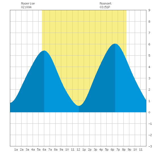 Fishing Creek entrance tide chart for Sunday, July 4, 2021