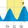 Fishing Creek entrance tide chart for Wednesday, July 7, 2021