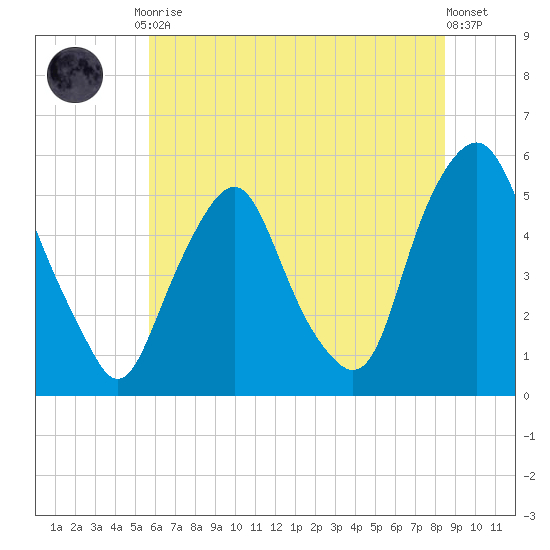 Fishing Creek entrance tide chart for Friday, July 9, 2021