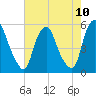 Fishing Creek entrance tide chart for Tuesday, August 10, 2021