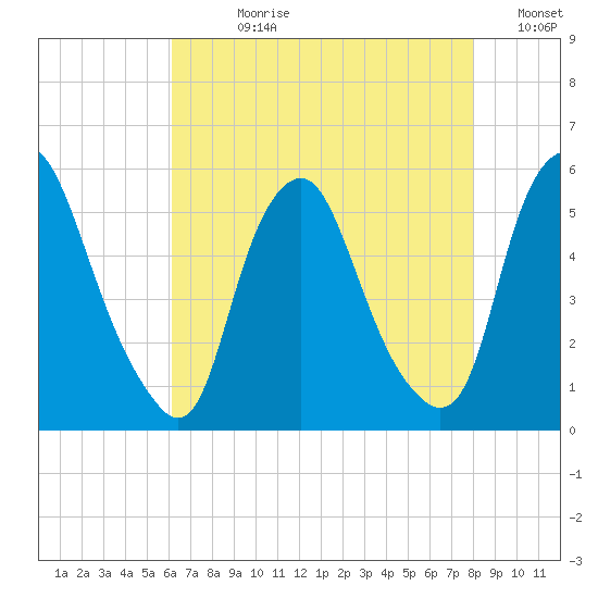 Fishing Creek entrance tide chart for Wednesday, August 11, 2021