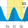 Fishing Creek entrance tide chart for Wednesday, August 11, 2021