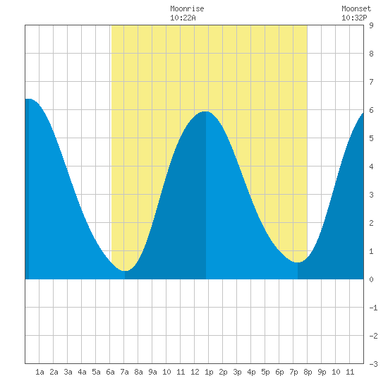 Fishing Creek entrance tide chart for Thursday, August 12, 2021