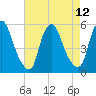 Fishing Creek entrance tide chart for Thursday, August 12, 2021