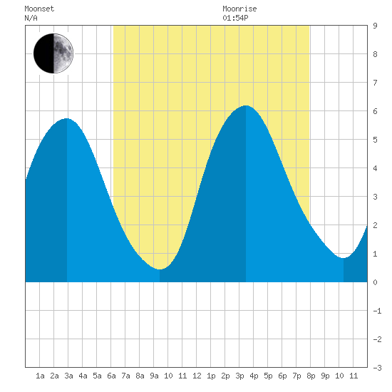 Fishing Creek entrance tide chart for Sunday, August 15, 2021