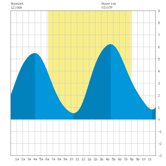 Fishing Creek entrance tide chart for Monday, August 16, 2021