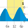 Fishing Creek entrance tide chart for Sunday, August 1, 2021