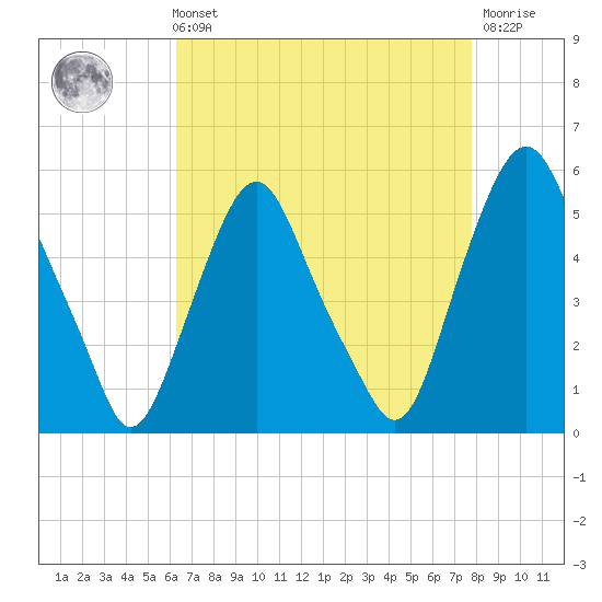 Fishing Creek entrance tide chart for Sunday, August 22, 2021