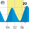 Fishing Creek entrance tide chart for Sunday, August 22, 2021