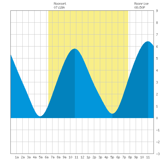Fishing Creek entrance tide chart for Monday, August 23, 2021