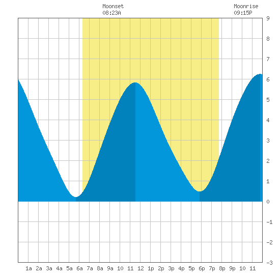 Fishing Creek entrance tide chart for Tuesday, August 24, 2021