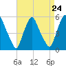 Fishing Creek entrance tide chart for Tuesday, August 24, 2021