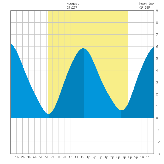 Fishing Creek entrance tide chart for Wednesday, August 25, 2021