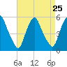 Fishing Creek entrance tide chart for Wednesday, August 25, 2021