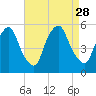 Fishing Creek entrance tide chart for Saturday, August 28, 2021