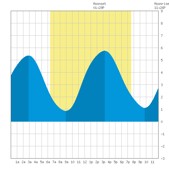 Fishing Creek entrance tide chart for Sunday, August 29, 2021