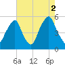 Fishing Creek entrance tide chart for Monday, August 2, 2021