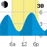 Fishing Creek entrance tide chart for Monday, August 30, 2021