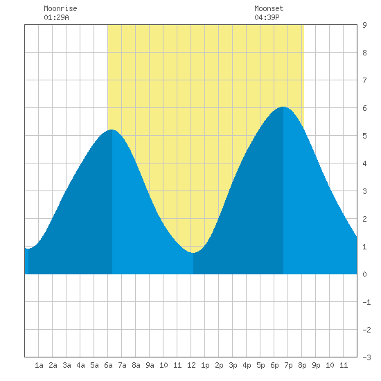 Fishing Creek entrance tide chart for Tuesday, August 3, 2021