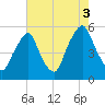 Fishing Creek entrance tide chart for Tuesday, August 3, 2021