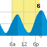Fishing Creek entrance tide chart for Friday, August 6, 2021