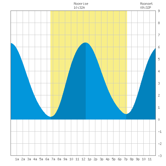 Fishing Creek entrance tide chart for Friday, September 10, 2021