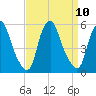 Fishing Creek entrance tide chart for Friday, September 10, 2021