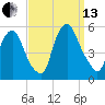Fishing Creek entrance tide chart for Monday, September 13, 2021
