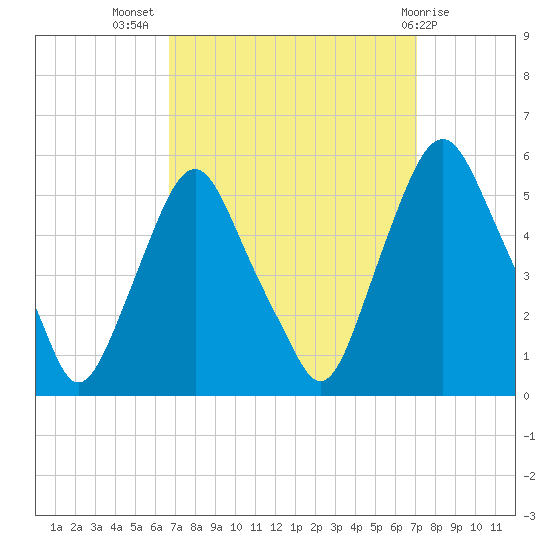 Fishing Creek entrance tide chart for Saturday, September 18, 2021