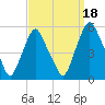 Fishing Creek entrance tide chart for Saturday, September 18, 2021