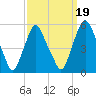 Fishing Creek entrance tide chart for Sunday, September 19, 2021