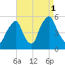 Fishing Creek entrance tide chart for Wednesday, September 1, 2021