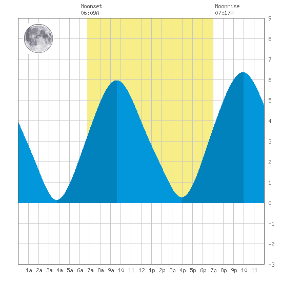 Fishing Creek entrance tide chart for Monday, September 20, 2021